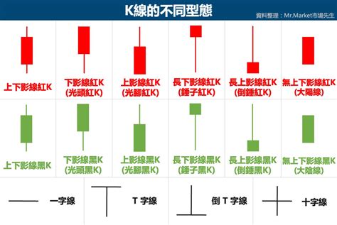 黑紅線|K線是什麼？紅K黑K怎麼看？14種K棒型態一次破解！